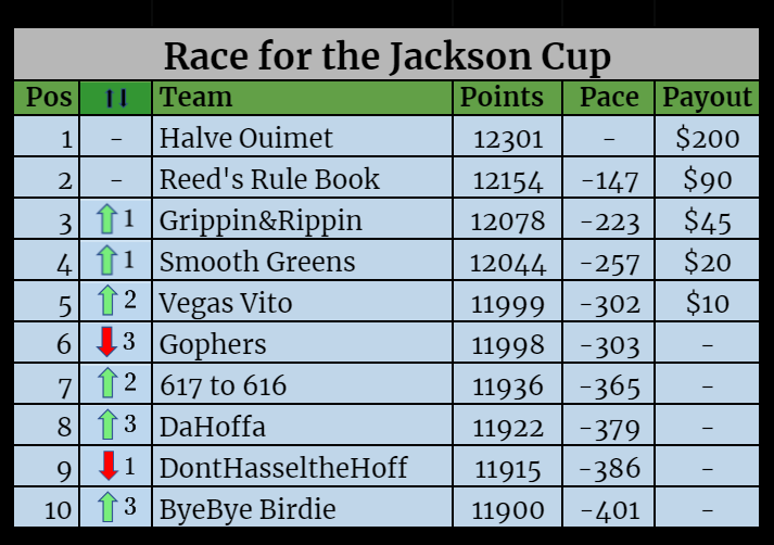 Season Standings