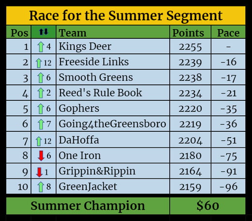 Segment Standings-Jul-06-2021-10-38-55-56-PM
