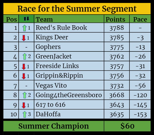 Segment Standings-Jul-21-2021-02-45-06-90-PM