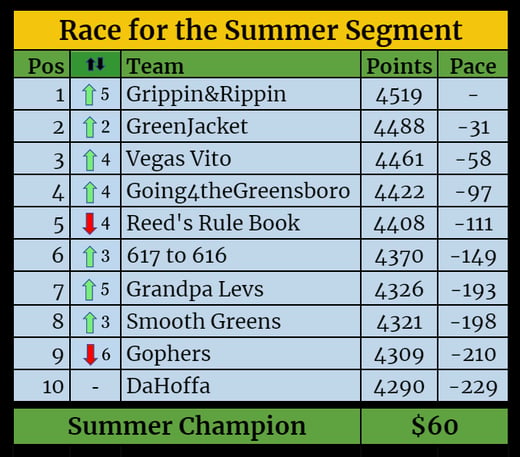 Segment Standings-Jul-27-2021-06-03-11-86-PM