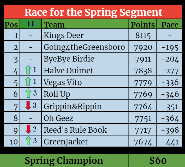 Segment Standings-Jun-01-2021-04-47-17-25-PM