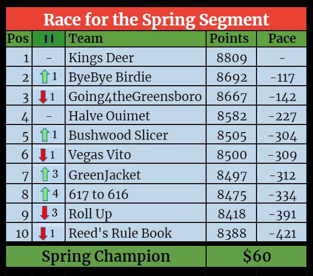Segment Standings-Jun-09-2021-02-44-06-52-PM