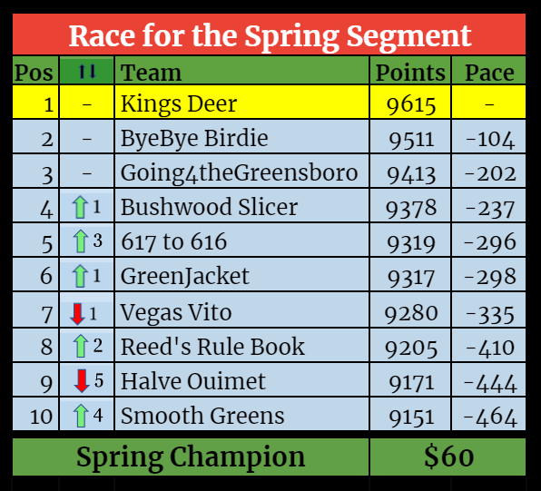 Segment Standings-Jun-14-2021-07-42-23-57-PM