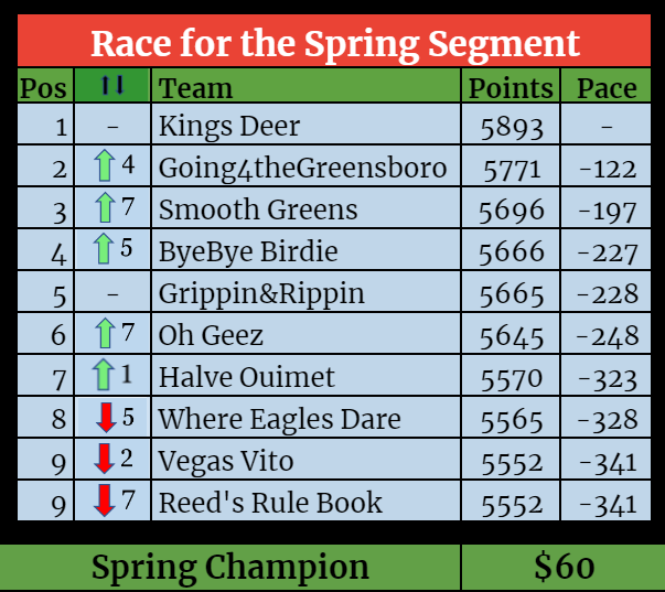 Segment Standings-May-11-2021-06-41-52-36-PM