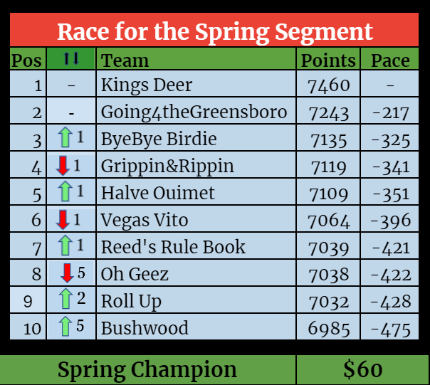 Segment Standings-May-25-2021-03-45-36-25-PM