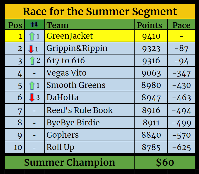 Segment Standings-Sep-07-2021-09-07-36-94-PM